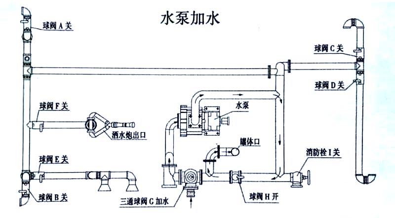 歐曼22方后八輪運水灑水車水泵加水操作示意圖