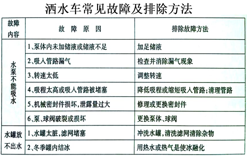 歐曼22方后八輪運水灑水車常見故障排除操作示意圖