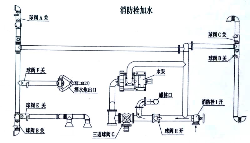歐曼22方后八輪運水灑水車消防栓加水操作示意圖